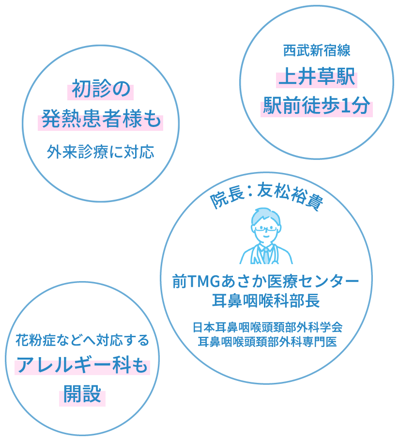 西武新宿線上井草駅
					駅前徒歩1分。院長：友松裕貴 前TMGあさか医療センター
					耳鼻咽喉科部長 日本耳鼻咽喉頭頚部外科学会
					耳鼻咽喉頭頚部外科専門医。花粉症などへ対応するアレルギー科も開設